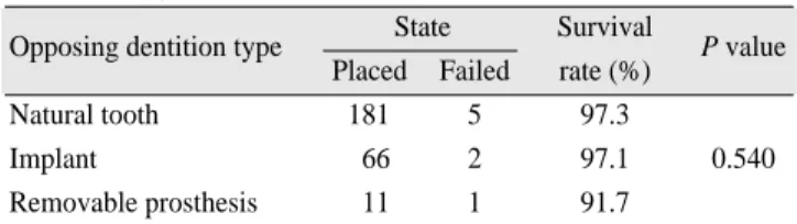 Table 16. Survival rate of implant according to opposing dentition type
