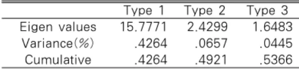 Table 1. Eigen Values, Variance, and  Cumulative Percentage