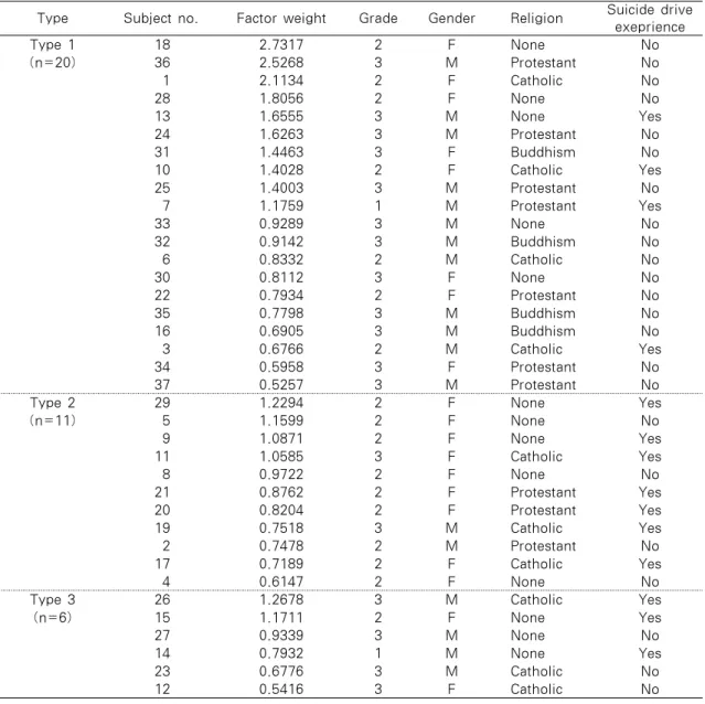 Table 3. Demographic Characteristics and Factor Weights of P-sample                 (N=37) Type  Subject no