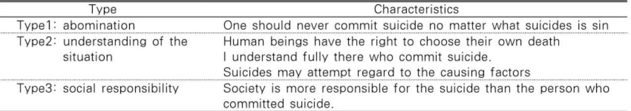 Table 5. characteristics according to Types for Attitude toward Suicide