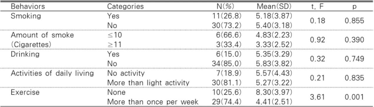 Table 3. Difference in Level of Depression according to Health Behaviors of Subjects (n=41)