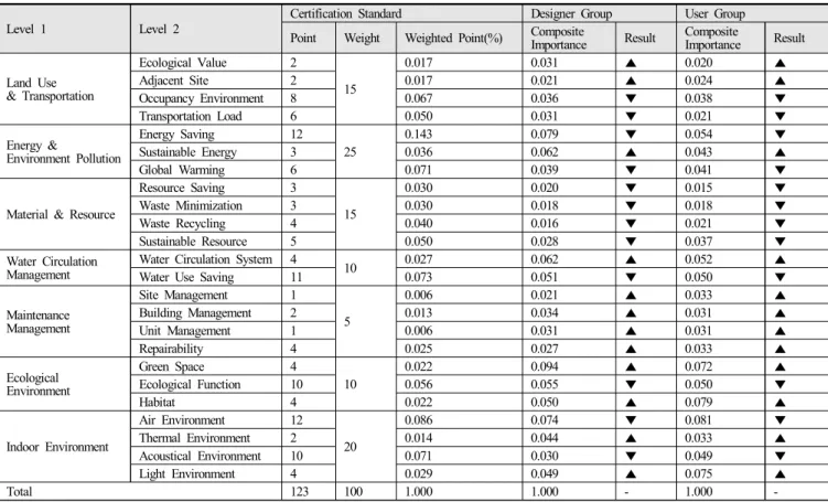 Table  4.  Comparison  between  Certification  Standard  of  Assessment  Criteria  and  Composite  Importances  of  Survey  Groups