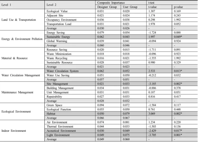 Table  5.  Comparison  of  Composite  Importance  between  Designer  Group  and  User  Group  (Significance  Level,  α :  0.05)