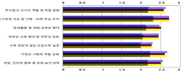 그림 9. ‘학교폭력근절 종합대책’의 중요도와 실효성에 대한 초등(예비)교사의 인식 수준 그림 10. 학교폭력의 예방 및 대책 마련 과정에서 주 도적 역할 집단에 대한 초등(예비)교사의 인식(%) 그림 11