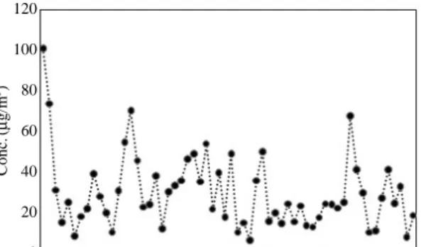 Fig. 3. The trend of daily PM 2.5 concentrations.