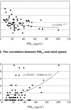 Fig. 6. The correlation between PM 2.5 and calms ratio.