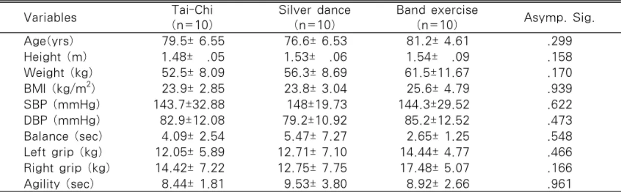 Table 2. General Characteristics of the Subjects                                           (n=30)