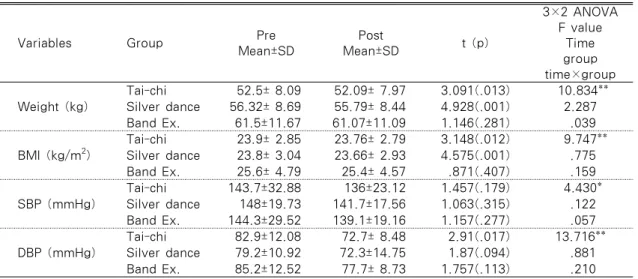 Table 3. Change of Body Composition and Blood Pressure                              (n=30)