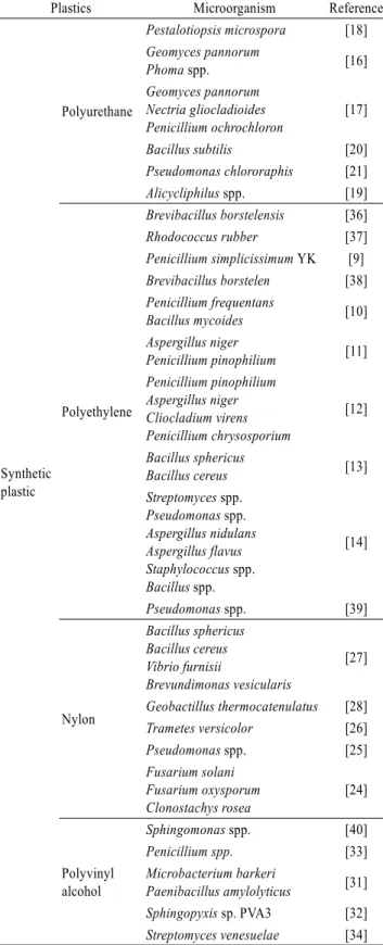 Table 1. List of different microorganisms reported to degrade  different types of synthetic plastics