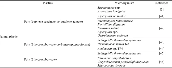 Table 2. List of different microorganisms reported to degrade different types of natural plastics
