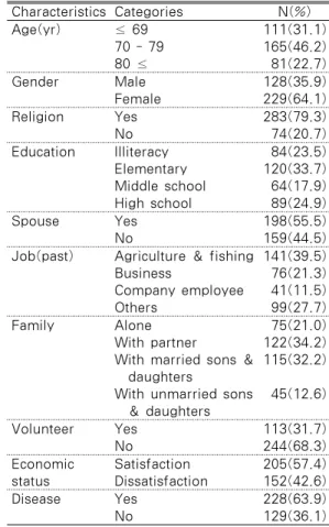 Table 1. General Characteristics of Subjects (n=357) Characteristics Categories N(%) Age(yr) ≤ 69 70 - 79 80 ≤  111(31.1)165(46.2) 81(22.7) Gender Male Female 128(35.9)229(64.1) Religion Yes No 283(79.3) 74(20.7) Education Illiteracy Elementary Middle scho