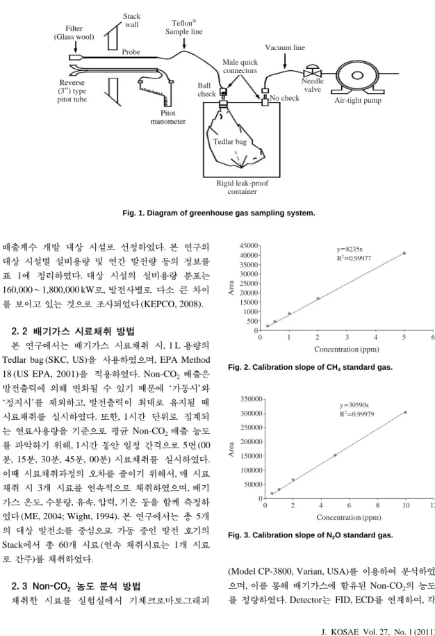 Fig. 2. Calibration slope of CH 4 standard gas.