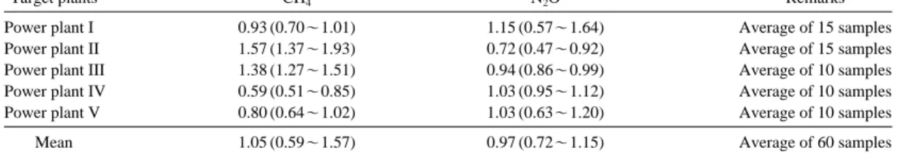 Table 2. Non-CO 2 concentration from stacks in the B-C oil fired power plants. (unit: ppm)