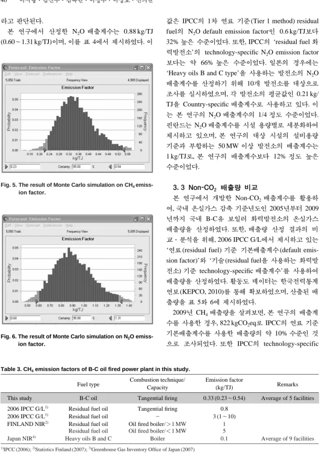 Table 3. CH 4 emission factors of B-C oil fired power plant in this study.