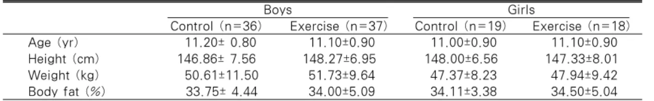 Table 1. General Characteristics of the Subjects