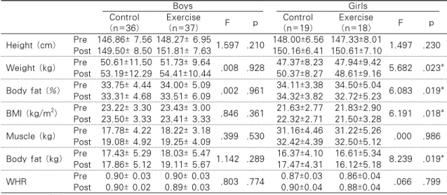 Table 2. Change of Body Compositions Boys Girls Control (n=36) Exercise(n=37) F p Control (n=19) Exercise(n=18) F p Height (cm) Pre 146.86±  7.56 148.27±  6.95 1.597 .210 148.00±6.56 147.33±8.01 1.497 .230 Post 149.50±  8.50 151.81±  7.63 150.16±6.41 150.6