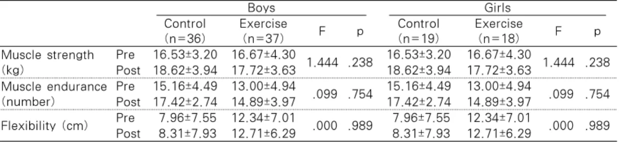 Table 3. Changes of Physical Fitness Boys Girls Control (n=36) Exercise(n=37) F p Control (n=19) Exercise(n=18) F p Muscle strength  (kg) Pre 16.53±3.20 16.67±4.30 1.444 .238 16.53±3.20 16.67±4.30 1.444 .238Post 18.62±3.9417.72±3.6318.62±3.9417.72±3.63 Mus