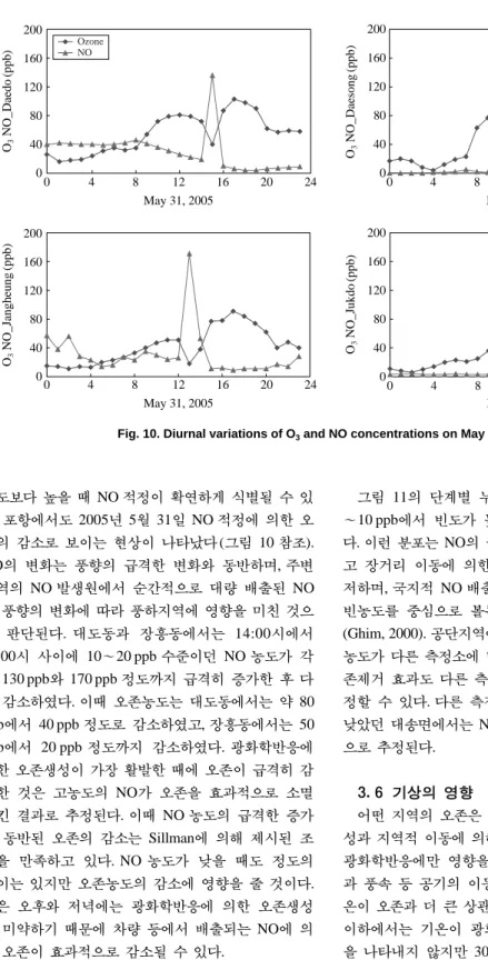 Fig. 10. Diurnal variations of O 3 and NO concentrations on May 31, 2005.