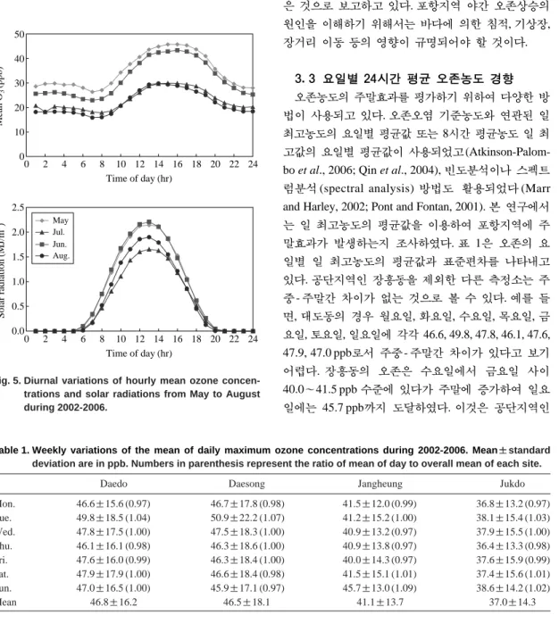 Table 1. Weekly variations of the mean of daily maximum ozone concentrations during 2002-2006