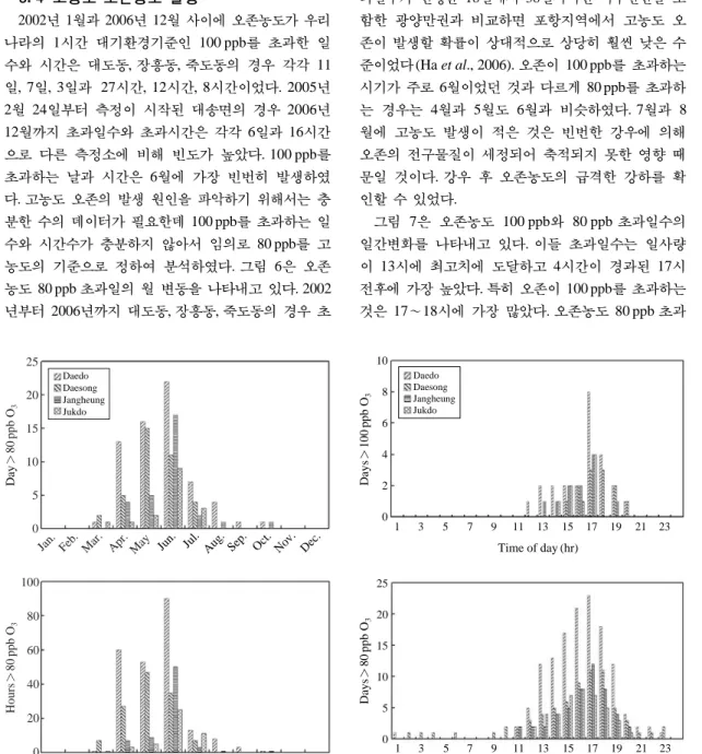 Fig. 6. Monthly variations of days and hours over 80 ppb ozone during 2002-2006.