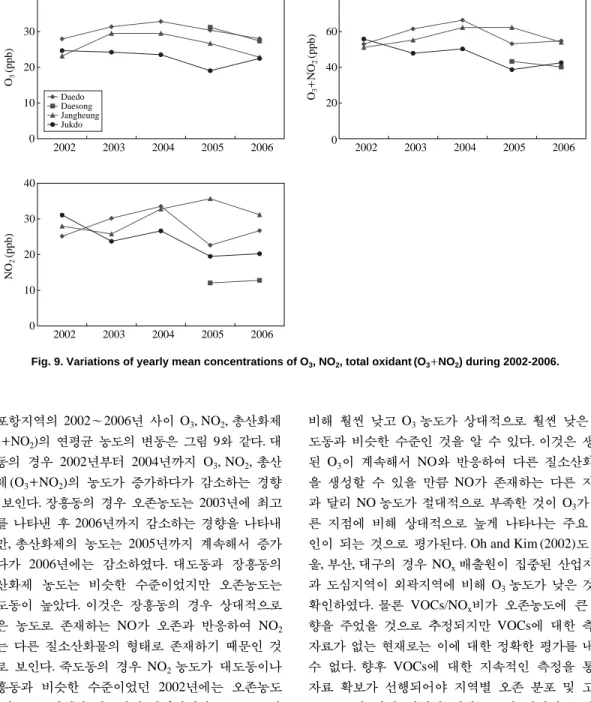 Fig. 9. Variations of yearly mean concentrations of O 3 , NO 2 , total oxidant (O 3 + + NO 2 ) during 2002-2006.