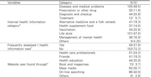 Table 4. Characteristics of Internet Health Information Usage                          (N=212)