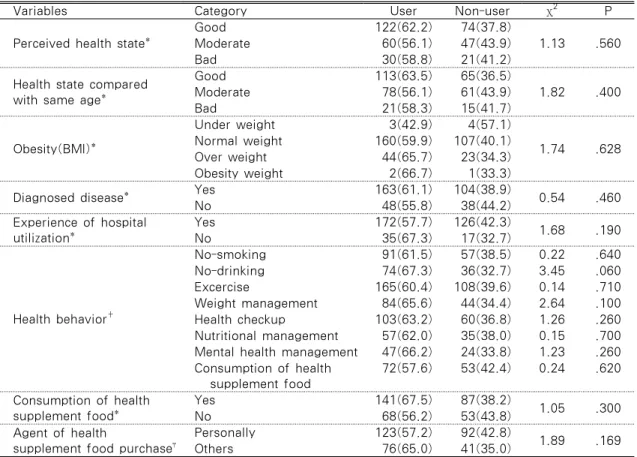 Table 7. Difference of Internet Health Information Using by Health-related Characteristics