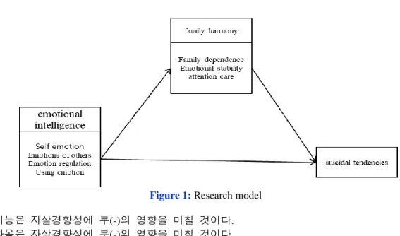 Figure 1:  Research model 