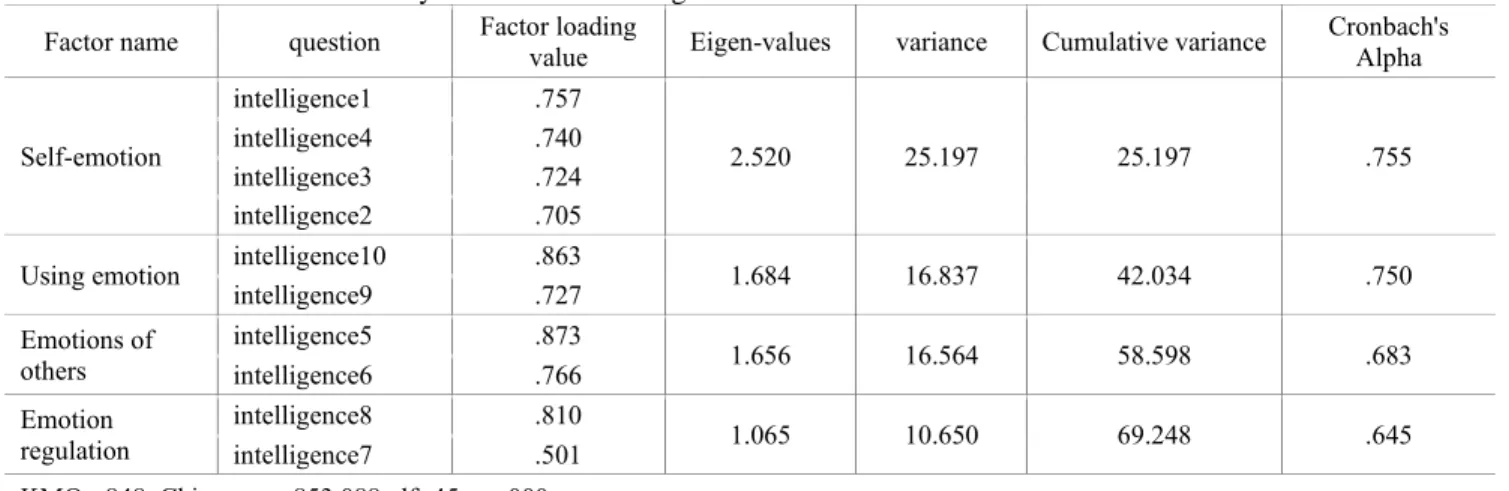 Table 1:  Validation and reliability of emotional intelligence 