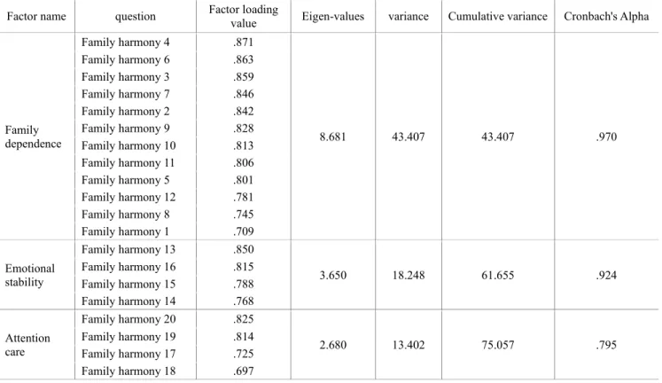 Table 3:  Validation and reliability of family harmony 