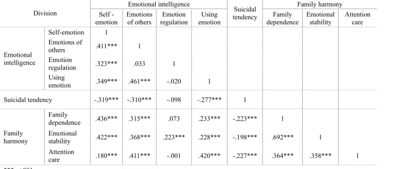 Table 5:  Correlation analysis for measured variables  Division  Emotional intelligence  Suicidal  tendency  Family harmony Self  -emotion  Emotions of others  Emotion  regulation  Using  emotion  Family  dependence  Emotional stability  Attention care  Em