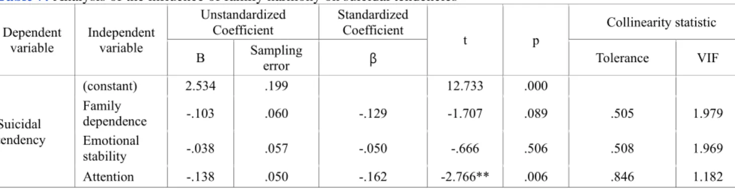 Table 7:  Analysis of the influence of family harmony on suicidal tendencies  Dependent 