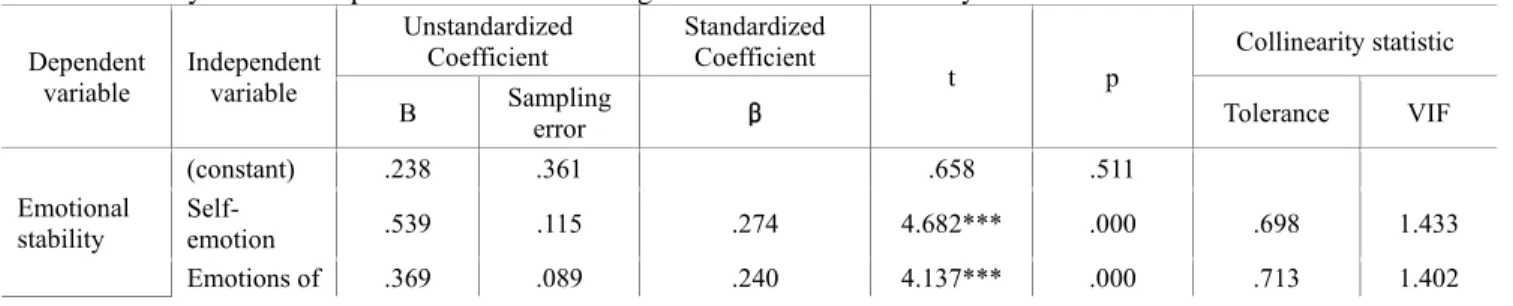 Table 9:  Analysis of the impact of emotional intelligence on emotional stability  Dependent  variable  Independent variable  Unstandardized Coefficient  Standardized Coefficient  t  p  Collinearity statistic 