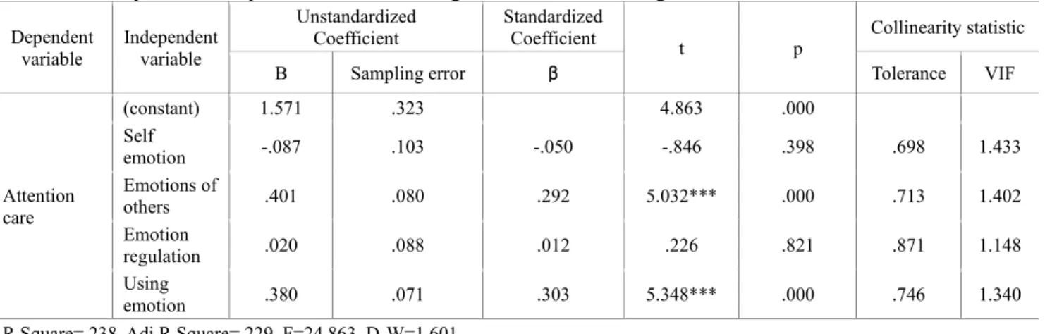 Table 11:  Analysis of the mediating effect of family harmony on the influence of emotional intelligence on suicidal thoughts 