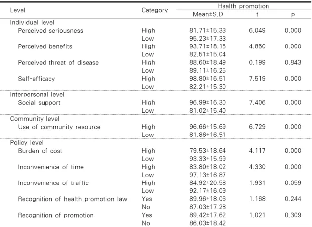 Table 2. The Difference of Health Promotion by Level of Socio-ecological Model    (N=219)