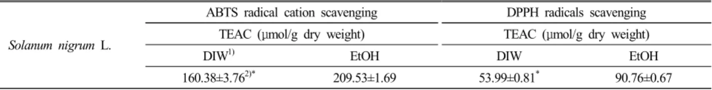 Table  5.  ABTS  radical  cation  scavenging  activity  and  DPPH  radicals  scavenging  of  Solanum  nigrum  L.