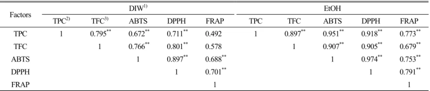 Table  7.  Correlation  coefficients  among  antioxidant  activities  and  functional  components  with  Solanum  nigrum  L.