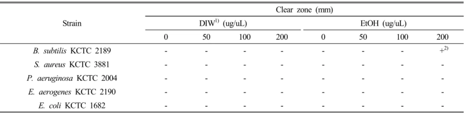 Table  8.  Antimicrobial  activity  of  Solanum  nigrum  L.  fruit  powder  extract  by  extraction  solvent
