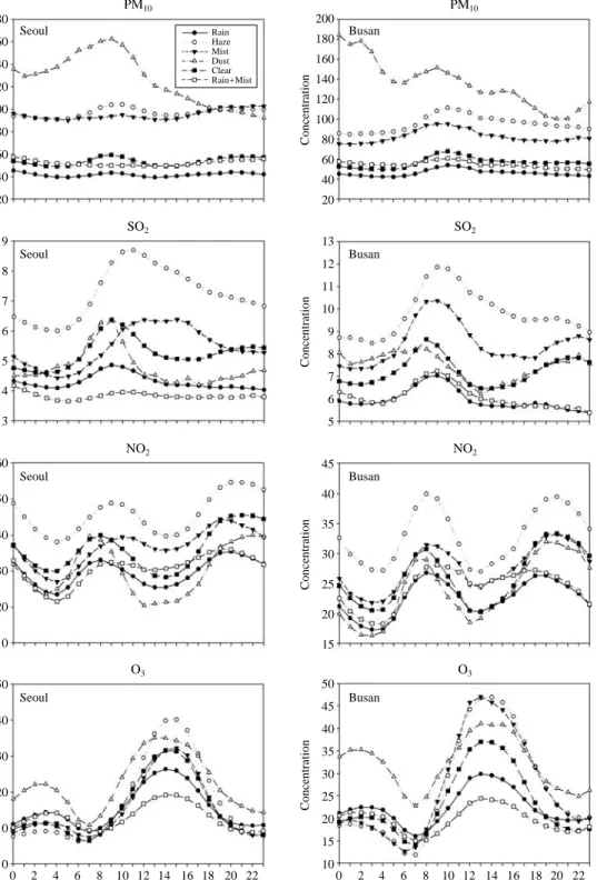 Fig. 3. Hourly averaged variations of observed air pollutant concentrations (PM 10 , SO 2 , NO 2 , and O 3 ) under the several meteorological conditions for the period from 2000 to 2007.