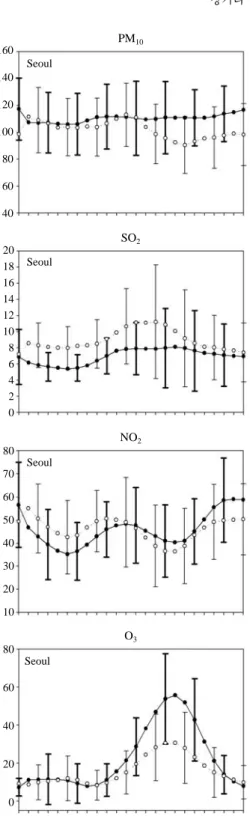 Fig. 4. Hourly averaged variations of observed air pollutant concentrations (PM 10 , SO 2 , NO 2 , and O 3 ) in both stagnant and long range transport haze case for the period from 2000 to 2007.