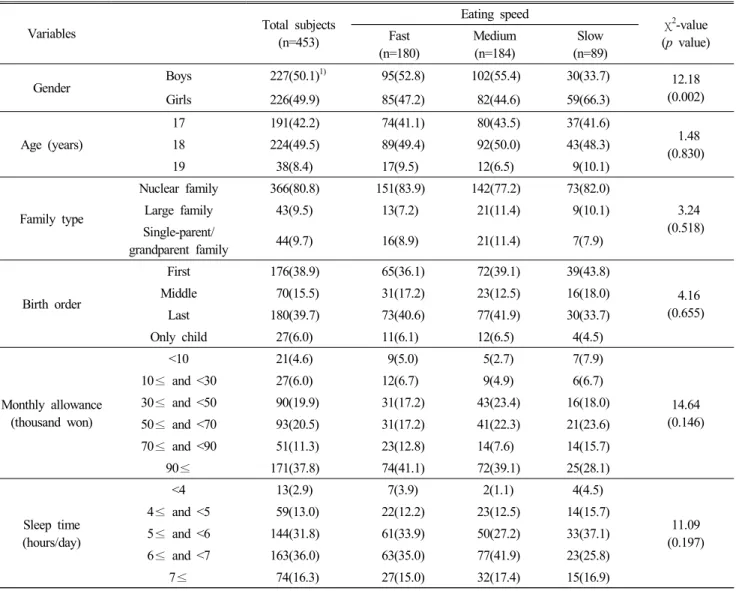 Table  1.  General  characteristics  of  the  subjects  according  to  eating  speed