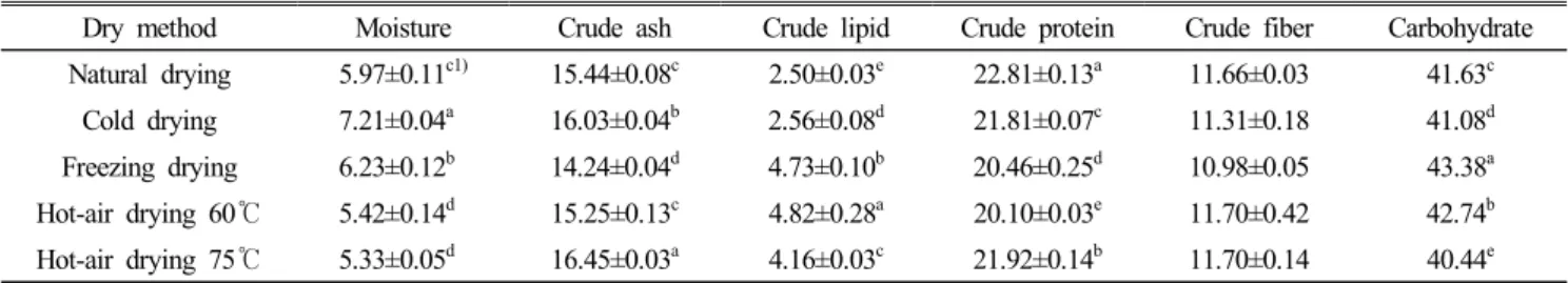 Table  1.  Proximate  composition  of  C.  asiatica  with  different  dry  methods         (Unit:  %)