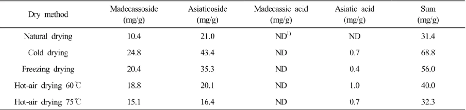 Table  3.  Determination  of  major  pentacyclic  triterpenoids  of  C.  asiatica  with  different  dry  methods