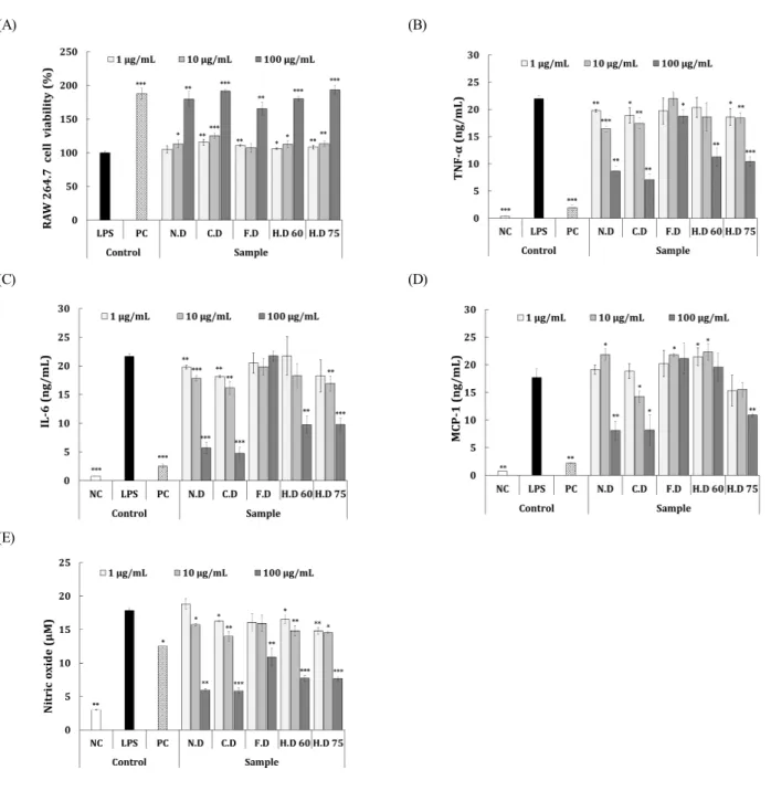 Fig.  2.  Anti-Inflammatory  activities  of  Centella  asiatica  with  different  dry  methods