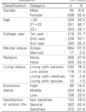 Table 1. General Characteristics of the  Subjects                    (N=683) Classification  Category n % Gender Male  45 6.6 Female 638 93.4 Age ≤20 229 33.5 21~22 251 36.7 23≤ 203 29.7
