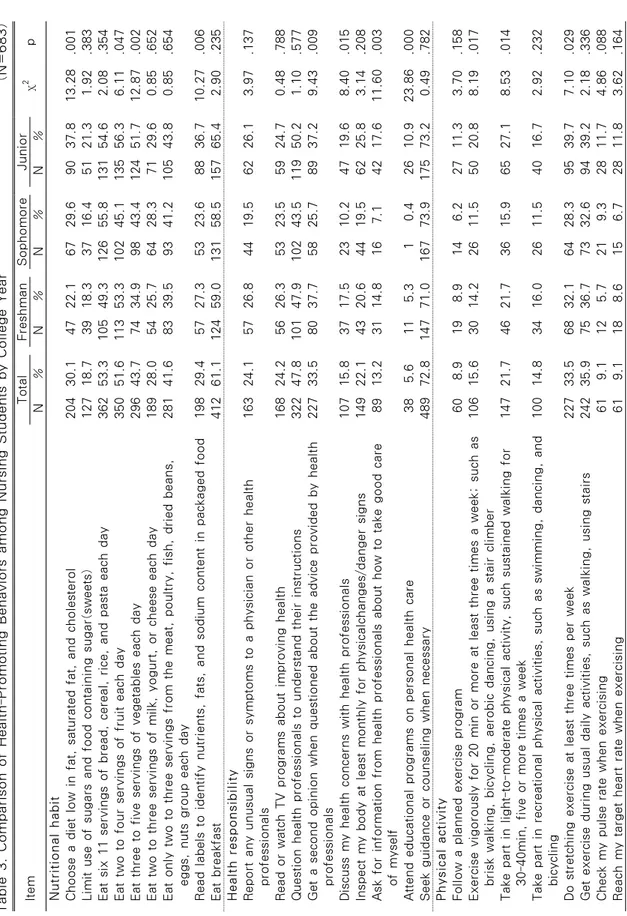 Table 3. Comparison of Health-Promoting Behaviors among Nursing Students by College Year                                (N=683) ItemTotalFreshmanSophomoreJuniorχ2p N%N%N%N% Nutritional habit Choose a diet low in fat, saturated fat, and cholesterol20430.1 4