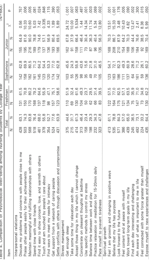 Table 4. Comparison of Psychosocial Well-being among Nursing Students by College Year                                    (N=683) ItemTotalFreshmanSophomoreJuniorχ2p N%N%N%N% Interpersonal relations Discuss my problems and concerns with people close to me42