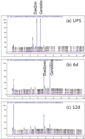 Fig.  1.  The  HPLC  chromatogram  of  the  bioconversion  of  soy  isoflavones  during  fermentation  of  ultrafine  pulverized  soybean  by  Monascus  sp