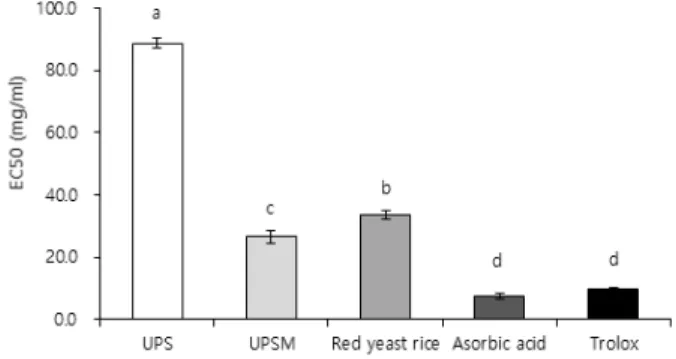 Fig.  2.  DPPH  radical  scavenging  activity  of  UPS  and  UPSM.  UPS:  ultrafine  pulverlized  soybean,  UPSM:  ultrafine  pulverlized  soybean  fermented  with  Monascus