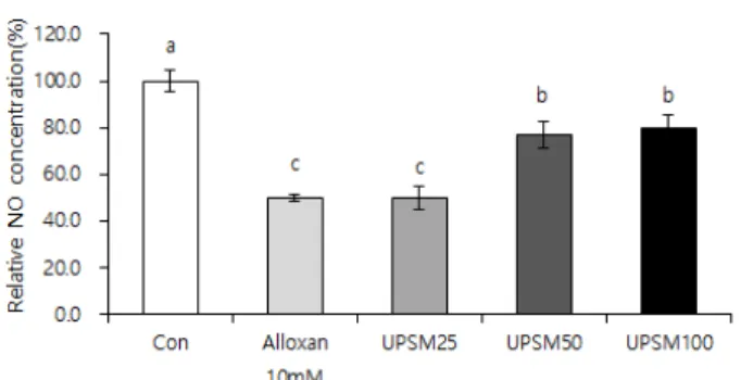 Fig.  4.  Effect  of  ultra  finely  pulverlized  soybean  fermented  with  Monascus  on  MIN  cell
